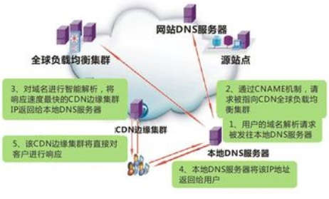 cdn加速是什么