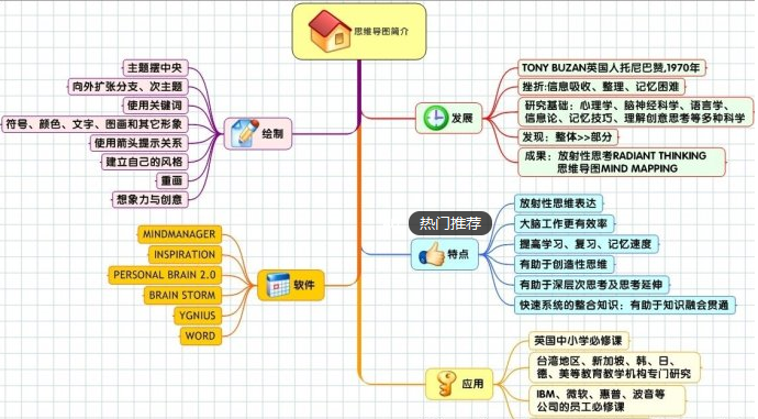 思维导图比较城市地图